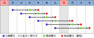 基本納期図